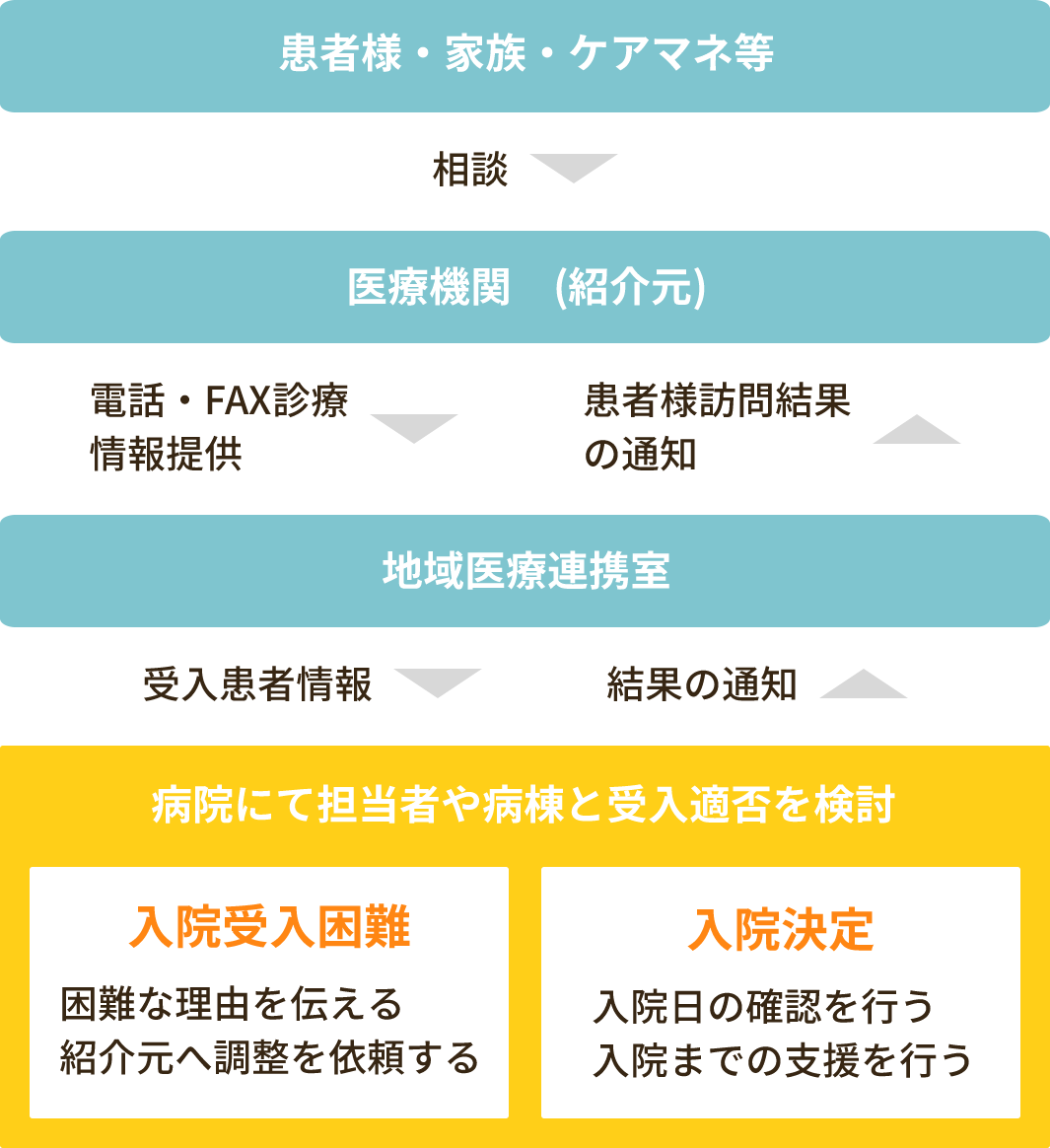紹介入院の流れ