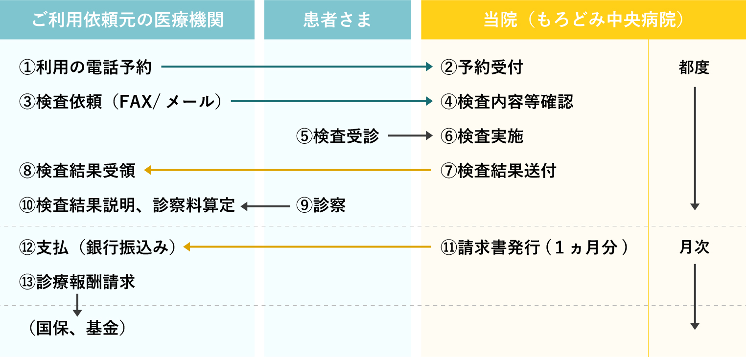 共同利用の流れ
